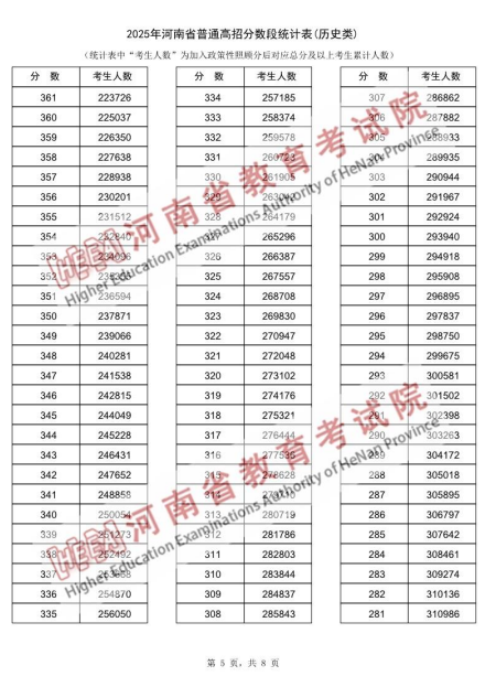 2025年河南省普通高招分数段统计表