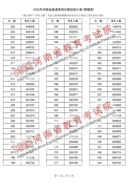 2025年河南省普通高招分数段统计表