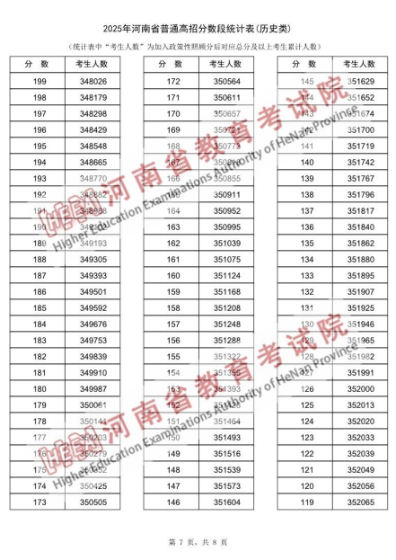 2025年河南省普通高招分数段统计表