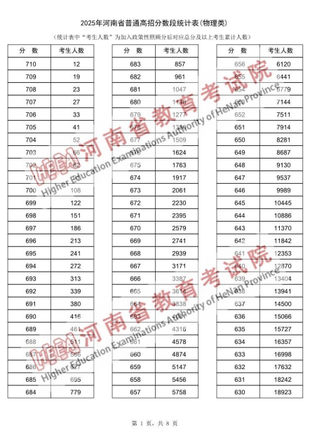 2025年河南省普通高招分数段统计表