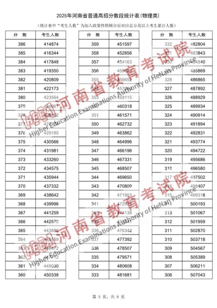 2025年河南省普通高招分数段统计表