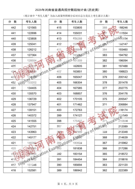 2025年河南省普通高招分数段统计表