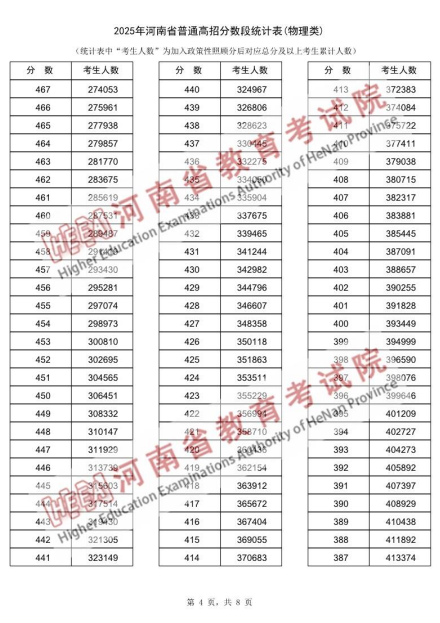 2025年河南省普通高招分数段统计表