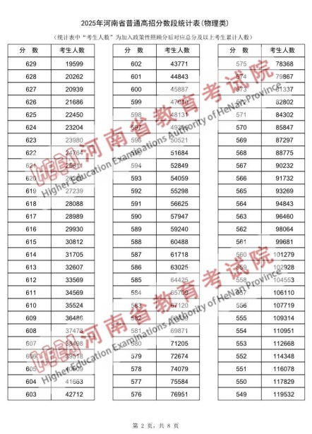 2025年河南省普通高招分数段统计表
