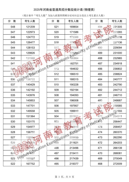 2025年河南省普通高招分数段统计表