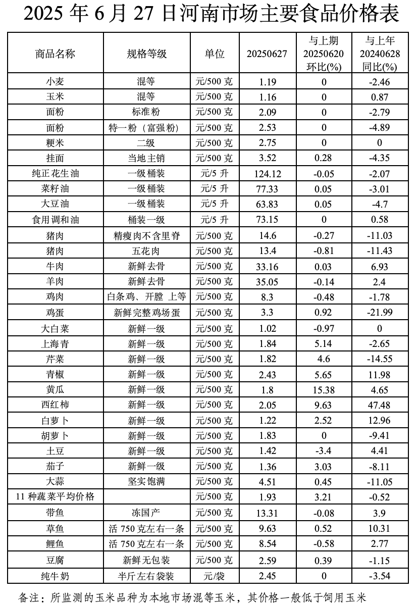 本周（6.23-6.27）我省粮油肉蛋价格基本稳定 <br>蔬菜价格小幅上涨