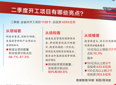 重大项目集中开工 筑牢实体经济根基