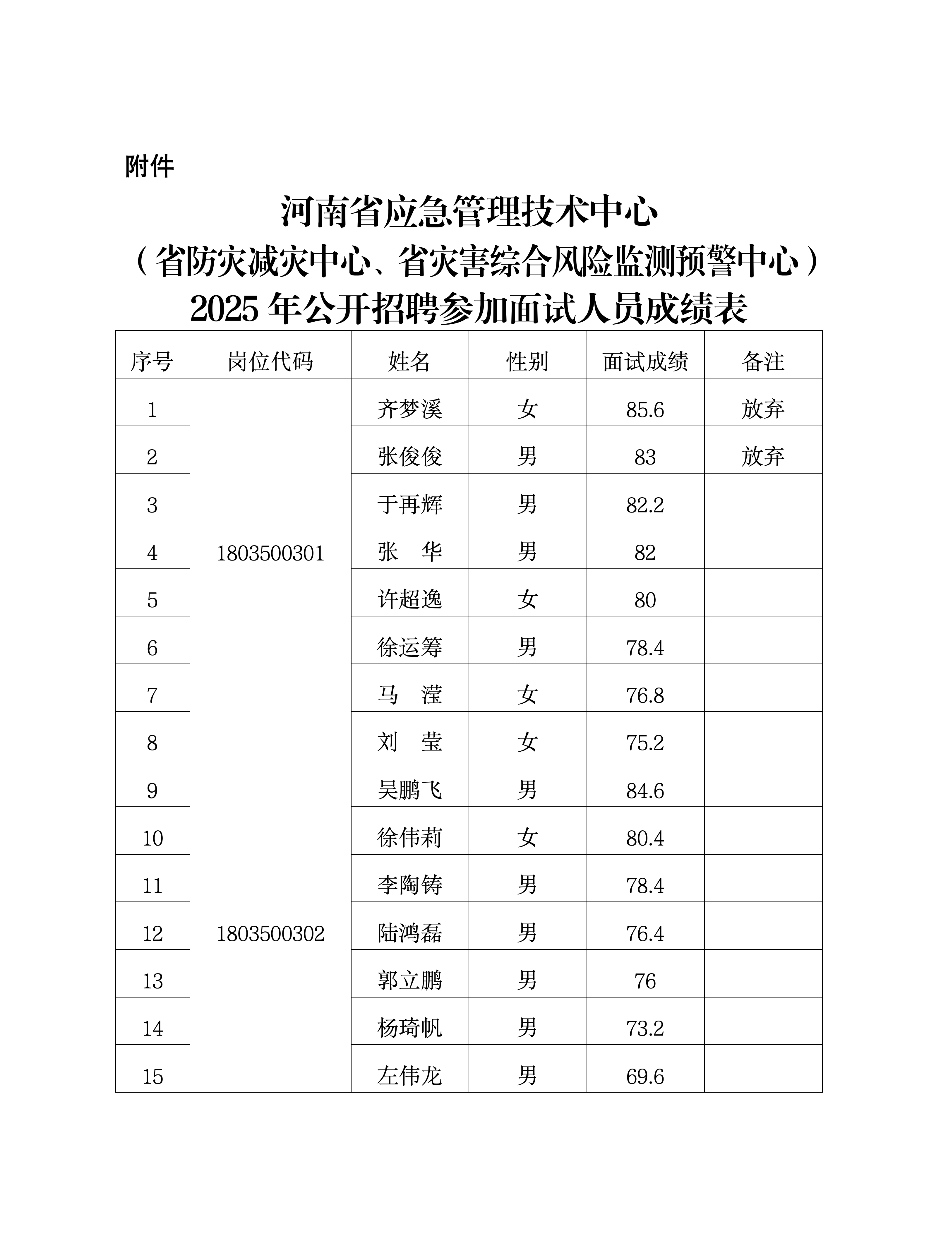 河南省应急管理技术中心（省防灾减灾中心、省灾害综合风险监测预警中心）2025年公开招聘参加面试人员成绩公示