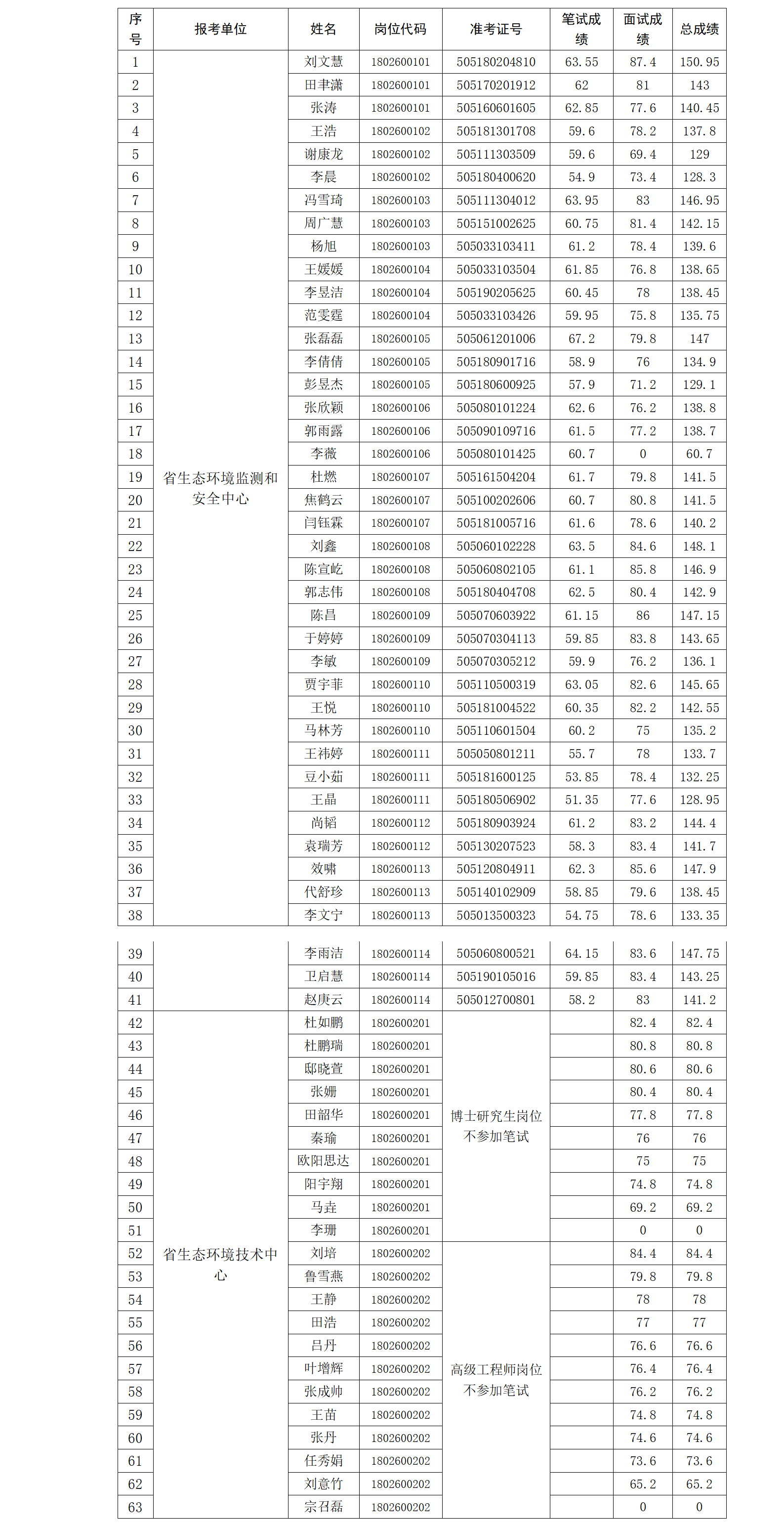 河南省生态环境厅2025年事业单位公开招聘工作人员面试成绩及总成绩公布