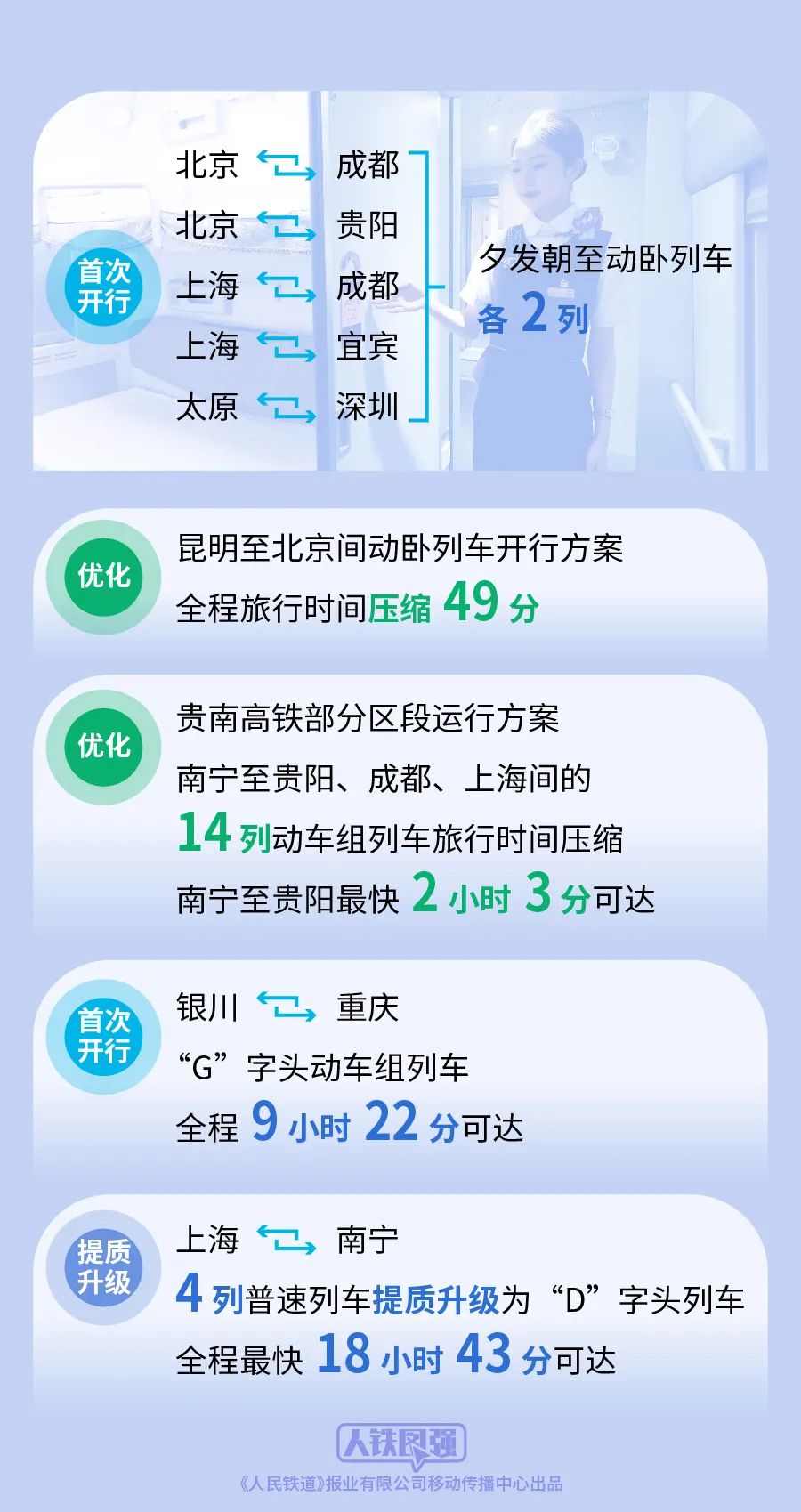 今天起，全国铁路实行新列车运行图