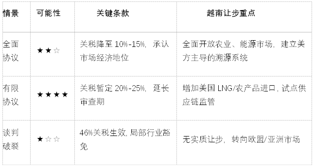越美关税谈判的前景及对中国企业的影响 美越关税谈判是美国实施对等关税后，启动较早的关税谈判之一，其结果将深度重构东南亚供应链，并对中国出口企业产生多维度冲击。根据最新进展与历史逻辑，我们对谈判走向及可能的影响分析如下： 一、谈判现状与核心议题 1.谈判进程与暂缓期压力 美越已进行两轮正式谈判，核心围绕46%对等关税豁免条件展开。美国以“贸易失衡”为由要求越南削减顺差，越南则提出对美国商品实施零关税，并扩大采购农产品、液化天然气（LNG）及飞机等。目前美国给予的90天关税暂缓期将于2025年7月8日到期，谈判进入关键窗口期。 2.美方核心要价 o原产地监管强化：要求越南建立可追溯供应链系统，打击中国商品经越南转口规避关税的行为。 o市场准入扩大：削减对美国农产品、能源、高科技产品的非关税壁垒。 o汇率与知识产权改革：此前美国曾指控越南“汇率操纵”，要求提高汇率透明度并加强知识产权保护。 3.越方妥协空间 越南可能以开放农产品市场+能源采购换取关税减免（如降低至20%-25%），同时加速国内行政改革（如裁减10万公务员）以提升谈判可信度。 二、可能谈判结果预测（概率分析）