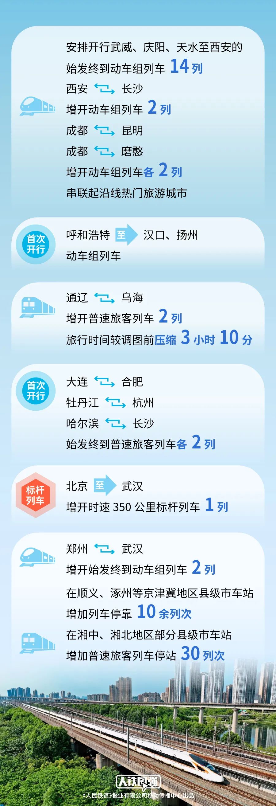 今天起，全国铁路实行新列车运行图
