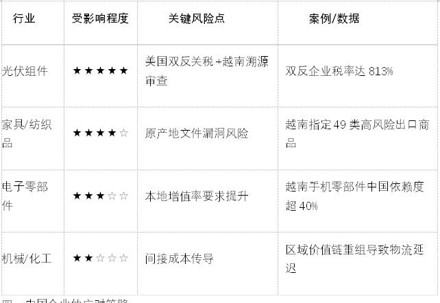 越美关税谈判的前景及对中国企业的影响 美越关税谈判是美国实施对等关税后，启动较早的关税谈判之一，其结果将深度重构东南亚供应链，并对中国出口企业产生多维度冲击。根据最新进展与历史逻辑，我们对谈判走向及可能的影响分析如下： 一、谈判现状与核心议题 1.谈判进程与暂缓期压力 美越已进行两轮正式谈判，核心围绕46%对等关税豁免条件展开。美国以“贸易失衡”为由要求越南削减顺差，越南则提出对美国商品实施零关税，并扩大采购农产品、液化天然气（LNG）及飞机等。目前美国给予的90天关税暂缓期将于2025年7月8日到期，谈判进入关键窗口期。 2.美方核心要价 o原产地监管强化：要求越南建立可追溯供应链系统，打击中国商品经越南转口规避关税的行为。 o市场准入扩大：削减对美国农产品、能源、高科技产品的非关税壁垒。 o汇率与知识产权改革：此前美国曾指控越南“汇率操纵”，要求提高汇率透明度并加强知识产权保护。 3.越方妥协空间 越南可能以开放农产品市场+能源采购换取关税减免（如降低至20%-25%），同时加速国内行政改革（如裁减10万公务员）以提升谈判可信度。 二、可能谈判结果预测（概率分析）