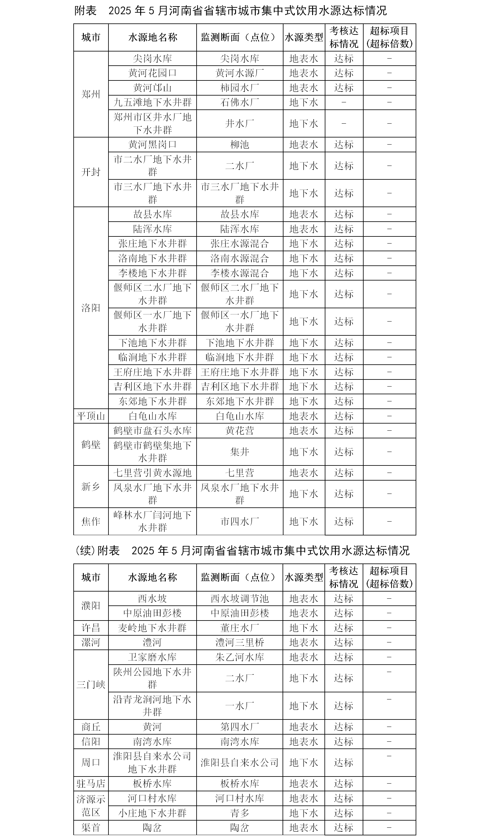 河南省辖市集中式生活饮用水水源水质状况报告