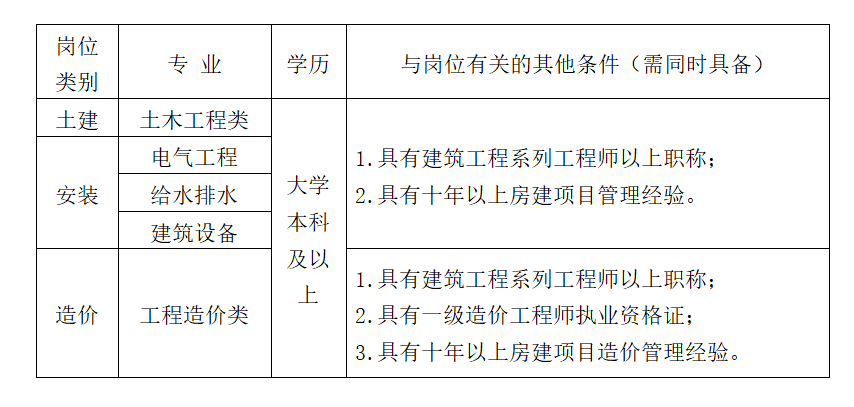 省政府投资项目代建中心关于征集代建项目现场辅助管理专业技术人员的补充公告