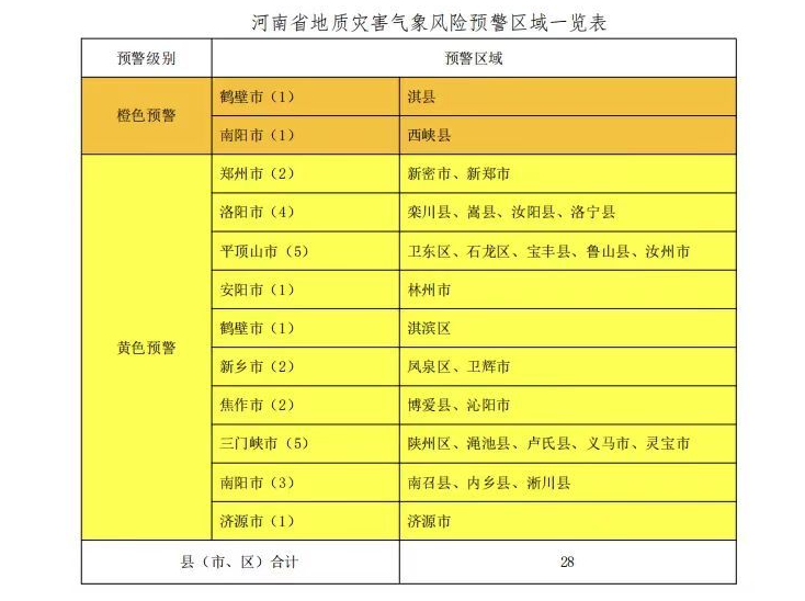 河南省自然资源厅、河南省气象局1日联合发布地质灾害气象风险橙色预警