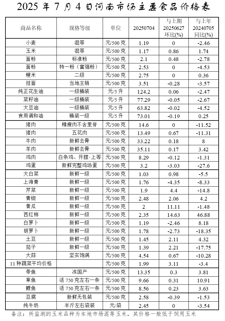 本周（6.30-7.4）我省粮油肉价格基本稳定 鸡蛋蔬菜价格小幅波动