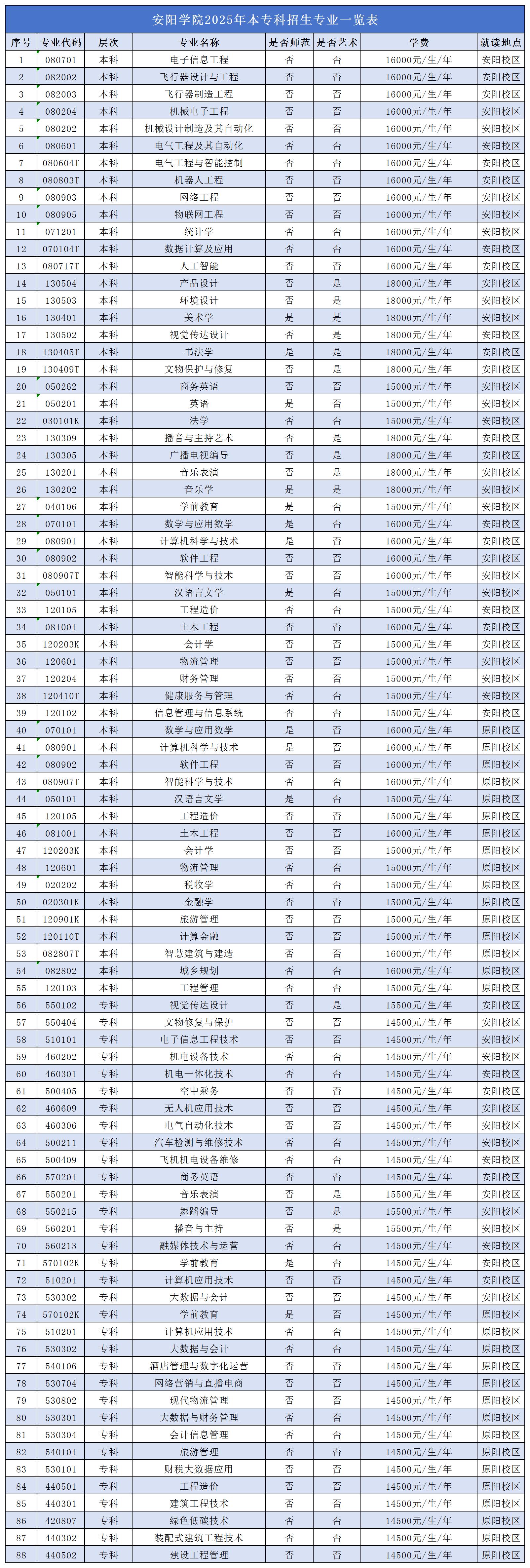 安阳学院2025年招生章程