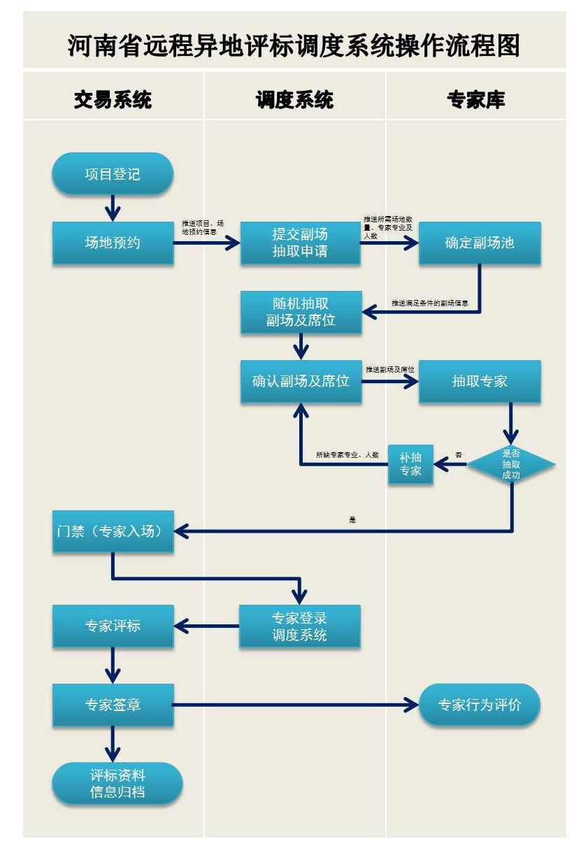 河南省公共资源交易中心：创新构建远程异地评标调度体系 助力公共资源交易更加公平公正