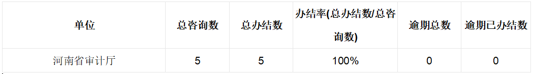 2025年6月份河南省审计厅网站网上咨询办理情况