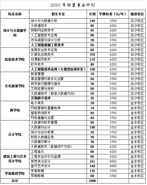 河南信息统计职业学院2025年招生章程