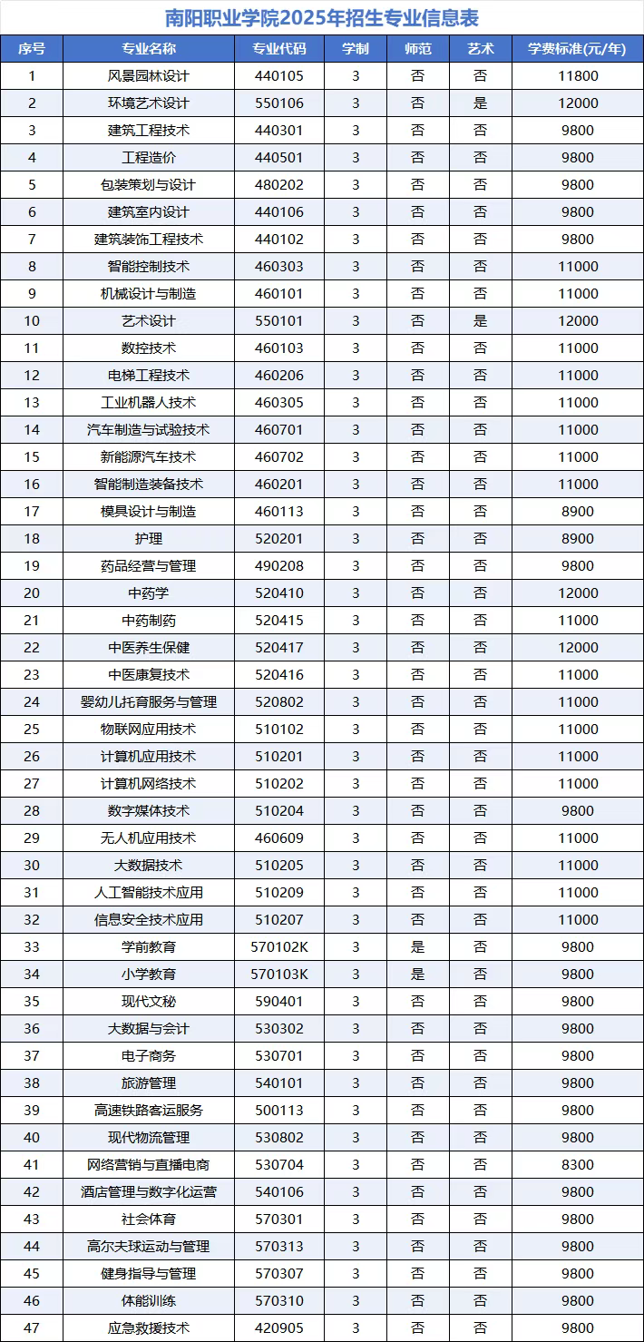 南阳职业学院2025年招生章程