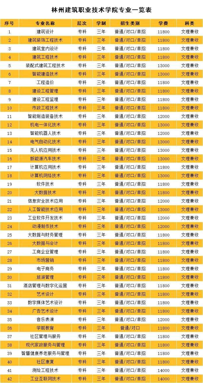 林州建筑职业技术学院2025年招生章程