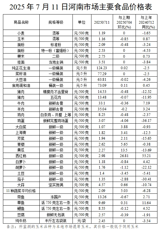 本周（7.7-7.11）我省鸡蛋价格低位下行 蔬菜价格季节性上涨