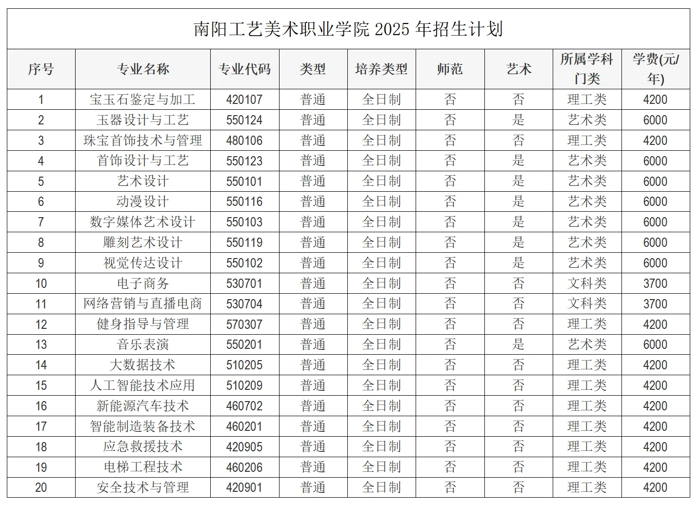 南阳工艺美术职业学院2025年招生章程