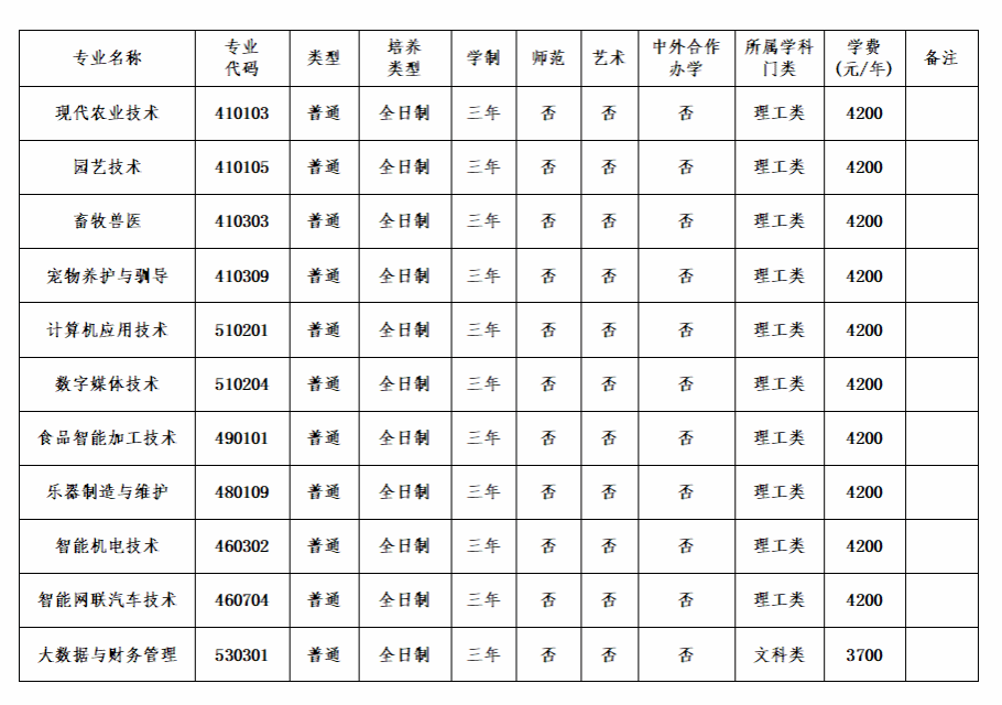 驻马店农业工程职业学院2025年招生章程