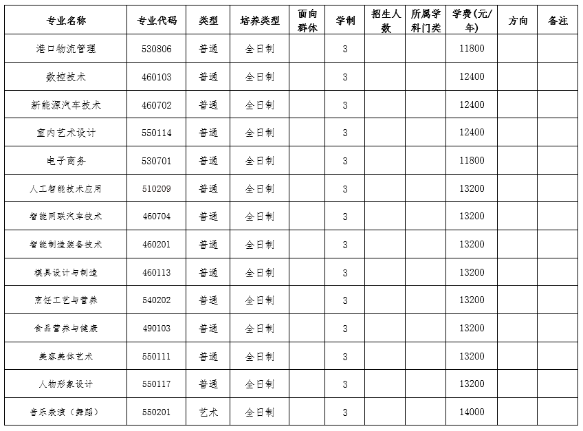 周口城市职业学院2025年普通高校招生章程