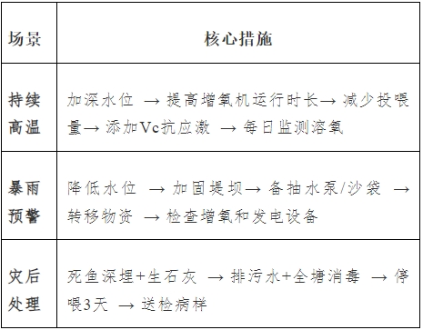 河南省现代农业产业技术体系发布高温汛期水产养殖防灾减灾措施提醒