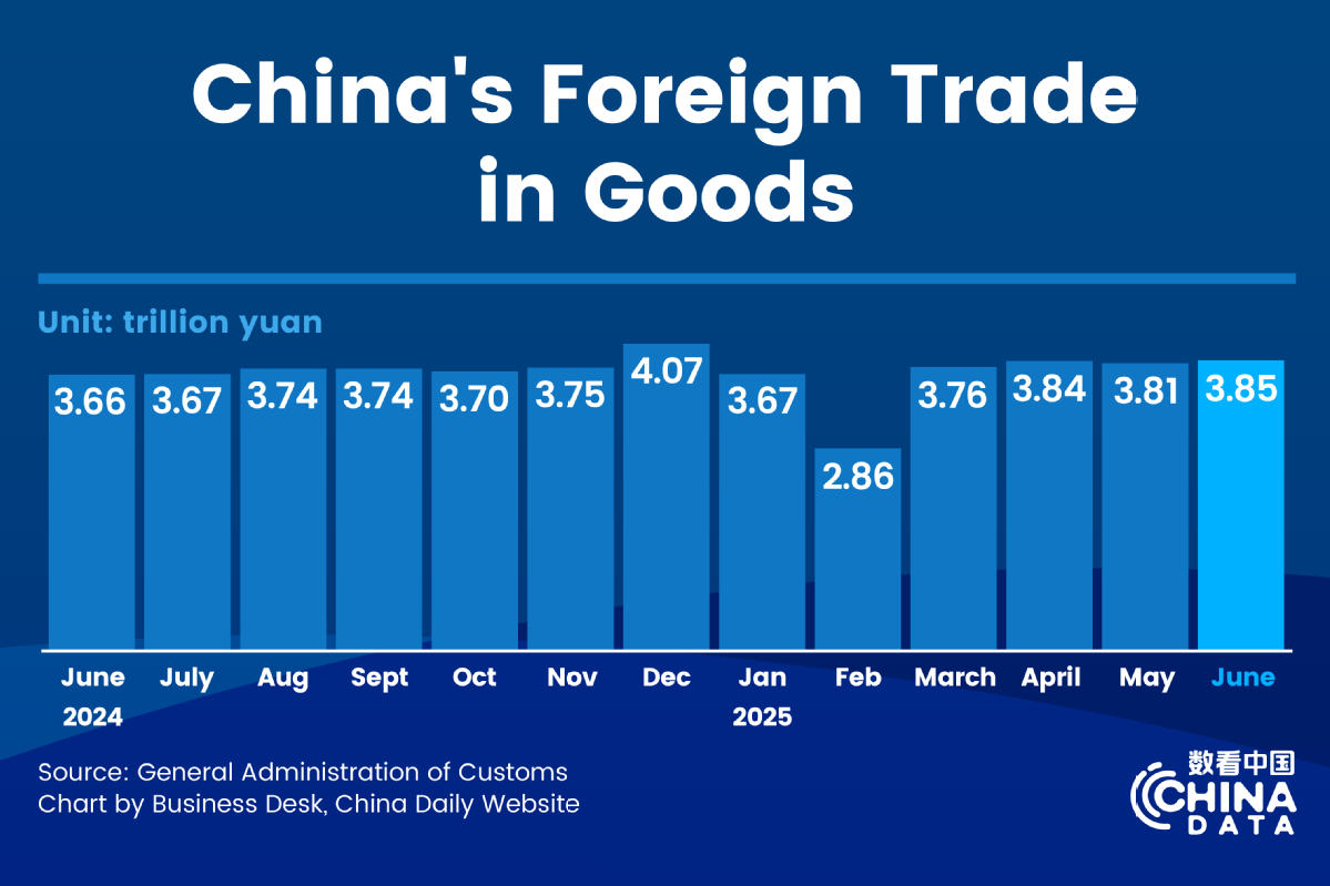 China's foreign trade up 2.9% in H1