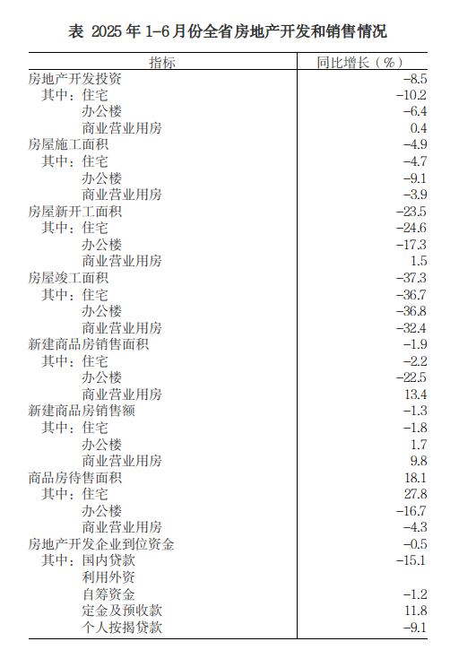 2025年1-6月份全省房地产市场基本情况