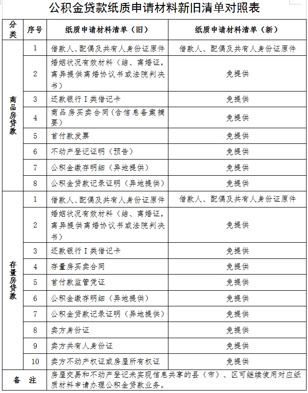 河南省优化营商环境经验做法系列宣传⑭丨<br>郑州住房公积金贷款“一证办” 数据赋能“减证便民”