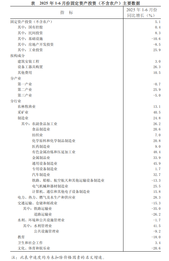 2025年1-6月份全省固定资产投资（不含农户）增长5.1%