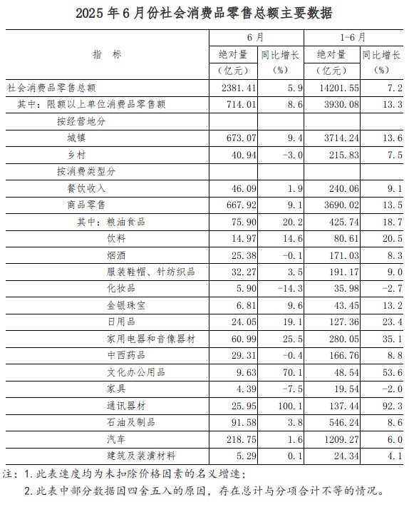 2025年6月份全省社会消费品零售总额增长5.9%