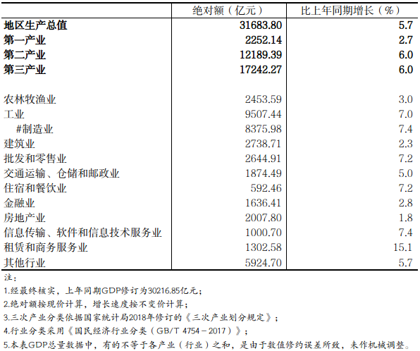 2025年上半年全省GDP初步核算结果