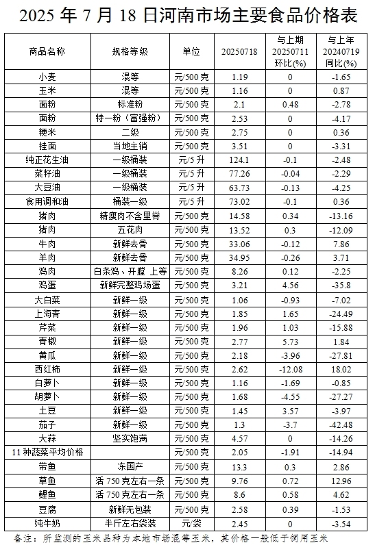 本周（7.14-7.18）我省鸡蛋价格止跌回涨 蔬菜价格小幅下降
