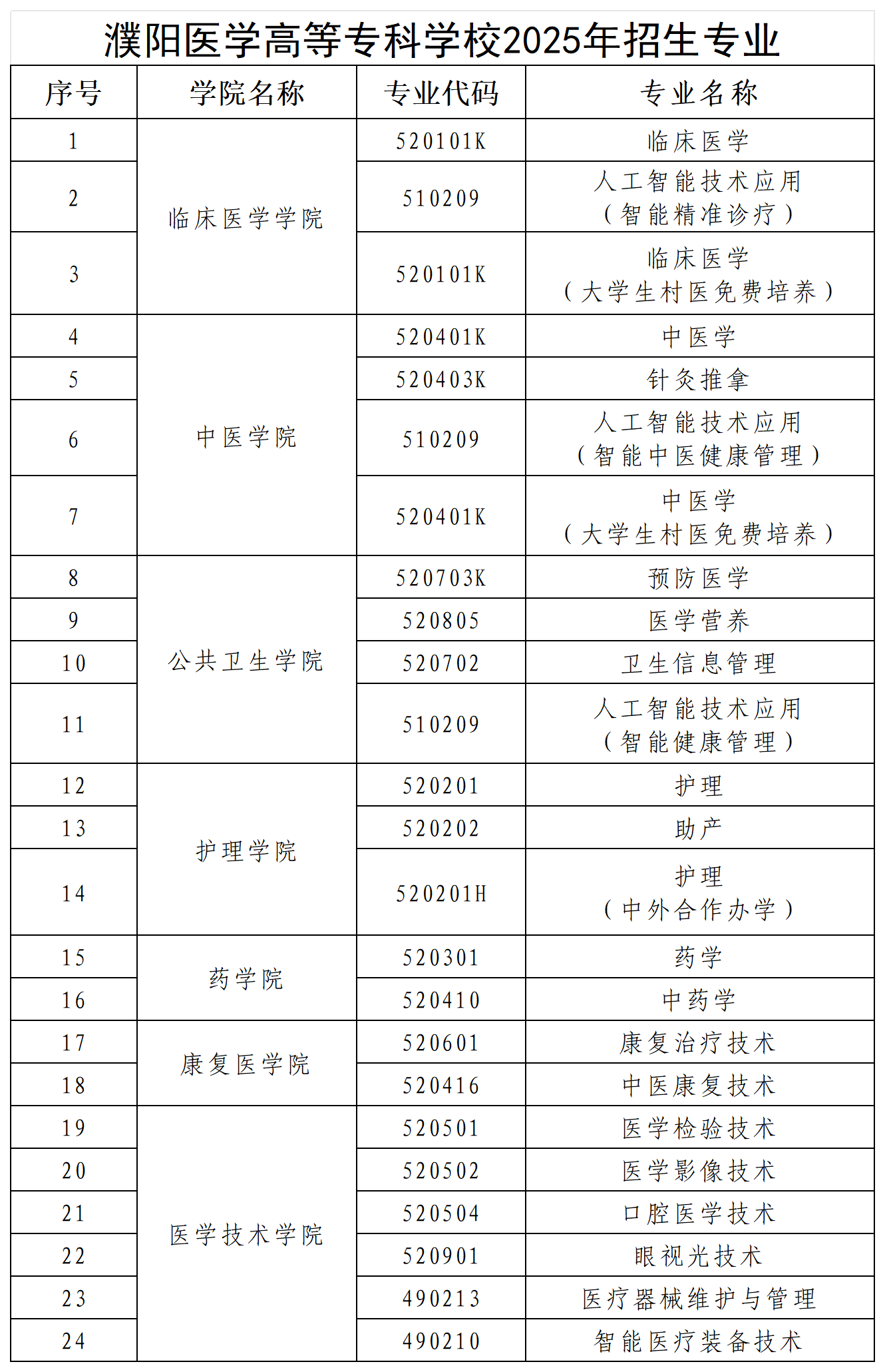 濮阳医学高等专科学校2025年普招招生章程