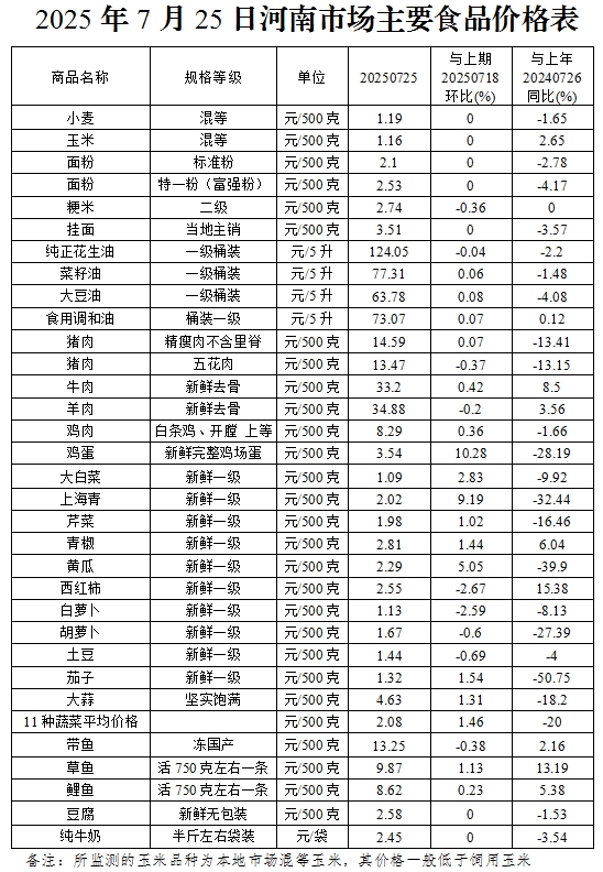 本周（7.21-7.25）我省粮油肉菜价格基本稳定 鸡蛋价格继续回升