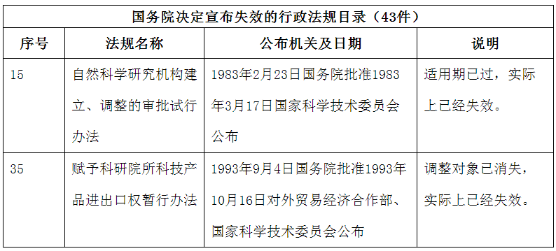 國務院關于廢止部分行政法規的決定（節選）