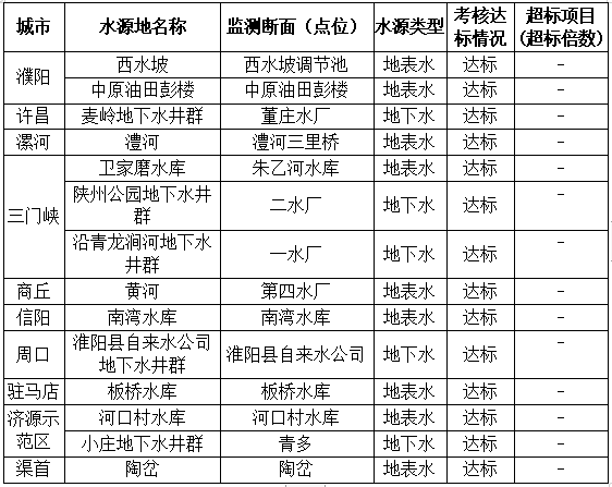 2025年6月省辖市集中式生活饮用水水源水质状况报告
