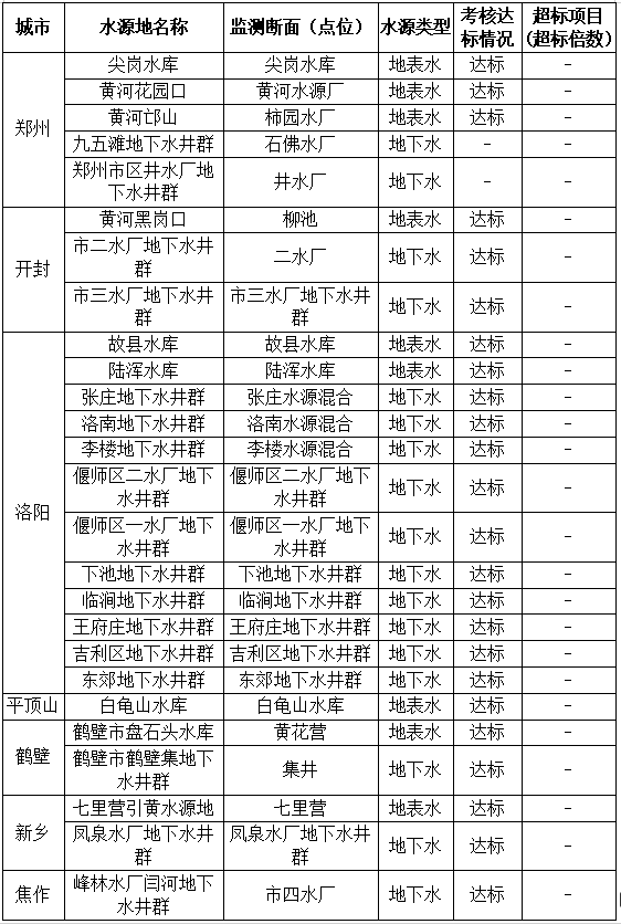 2025年6月省辖市集中式生活饮用水水源水质状况报告