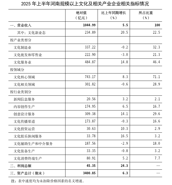 2025年上半年文化企业营业收入增长5.5%