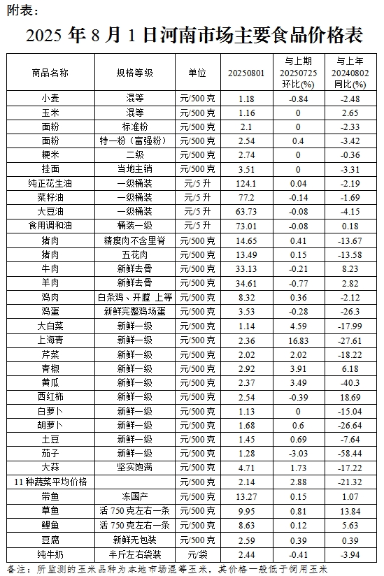 本周（7.28-8.1）我省粮油肉蛋价格基本稳定 蔬菜价格继续小幅上涨