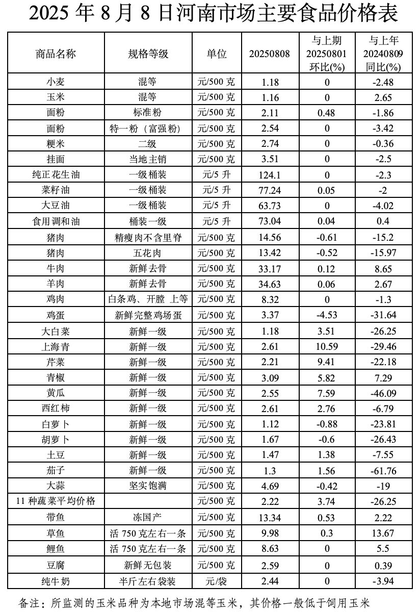 本周（8.1-8.8）我省鸡蛋价格小幅下降 蔬菜价格延续上行走势