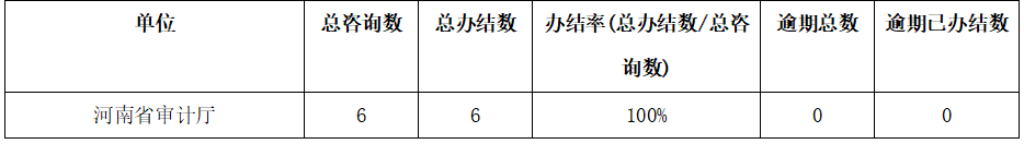 2025年7月份河南省审计厅网站网上咨询办理情况