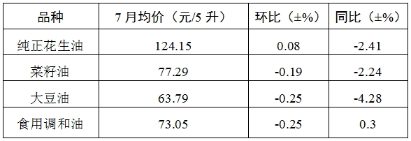 7月份我省粮油肉价格基本平稳 蔬菜价格震荡回涨 鸡蛋价格 小幅下行