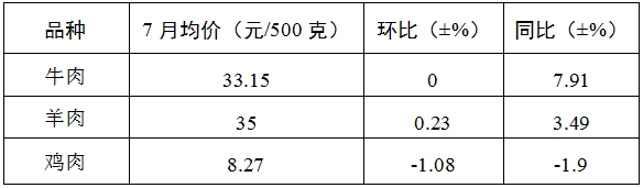 7月份我省粮油肉价格基本平稳 蔬菜价格震荡回涨 鸡蛋价格 小幅下行